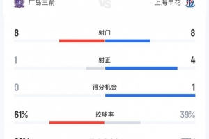 上海申花0-0广岛三箭半场数据：射门8-8，射正4-1，得分机会1-0